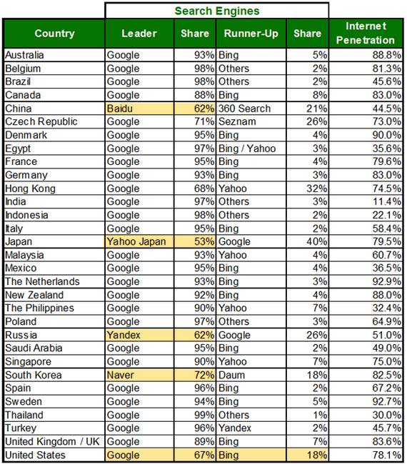 Search Engines Market by Country 2013