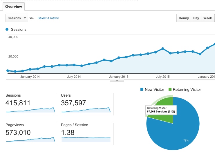 How To Increase Traffic & Sales Today? Go Multilingual!